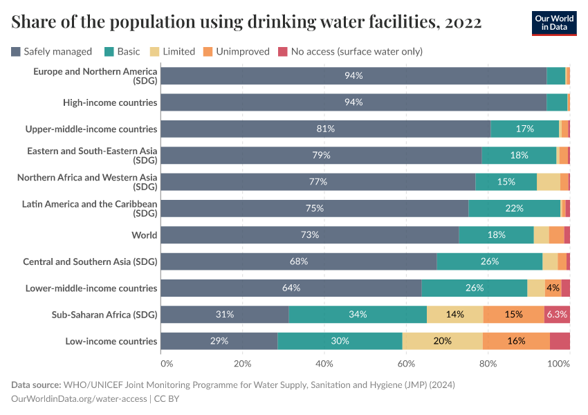 A thumbnail of the "Share of the population using drinking water facilities" chart