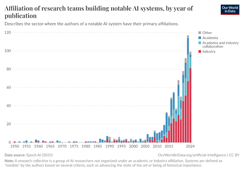 A thumbnail of the "Affiliation of research teams building notable AI systems, by year of publication" chart
