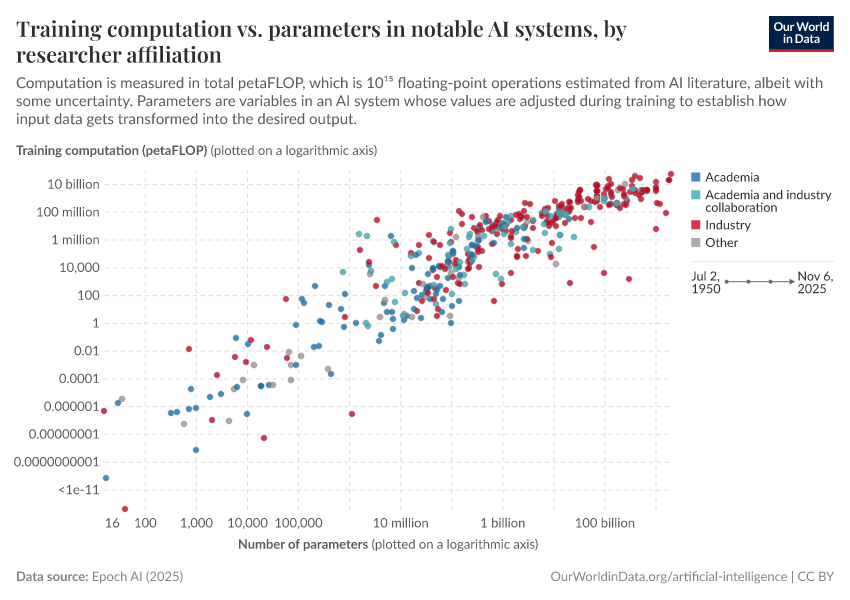 A thumbnail of the "Training computation vs. parameters in notable AI systems, by researcher affiliation" chart