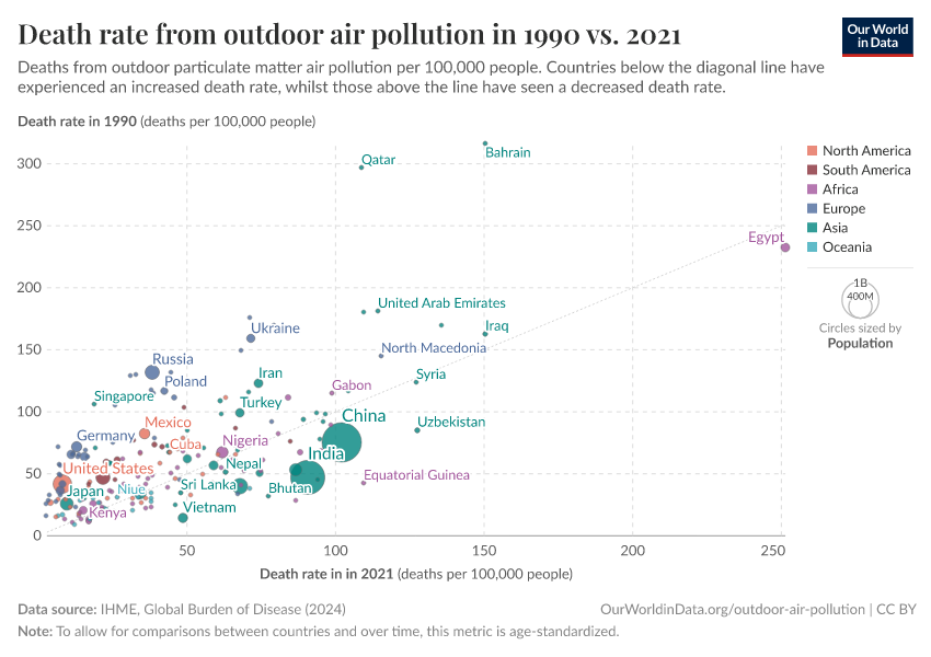 A thumbnail of the "Death rate from outdoor air pollution in 1990 vs. 2021" chart