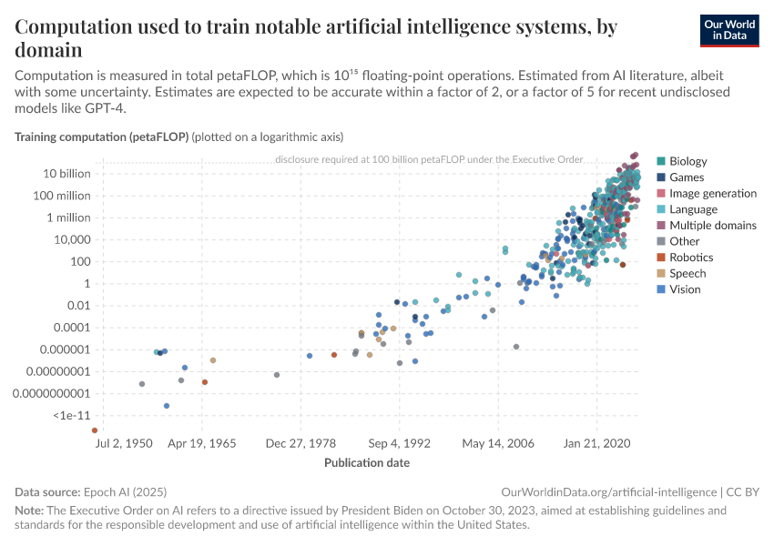 A thumbnail of the "Computation used to train notable artificial intelligence systems, by domain" chart