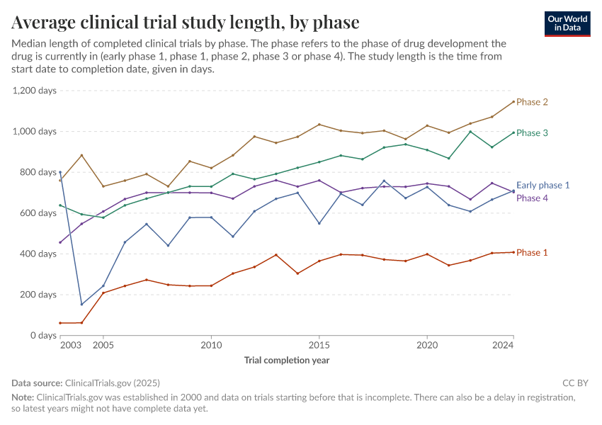 A thumbnail of the "Average clinical trial study length, by phase" chart