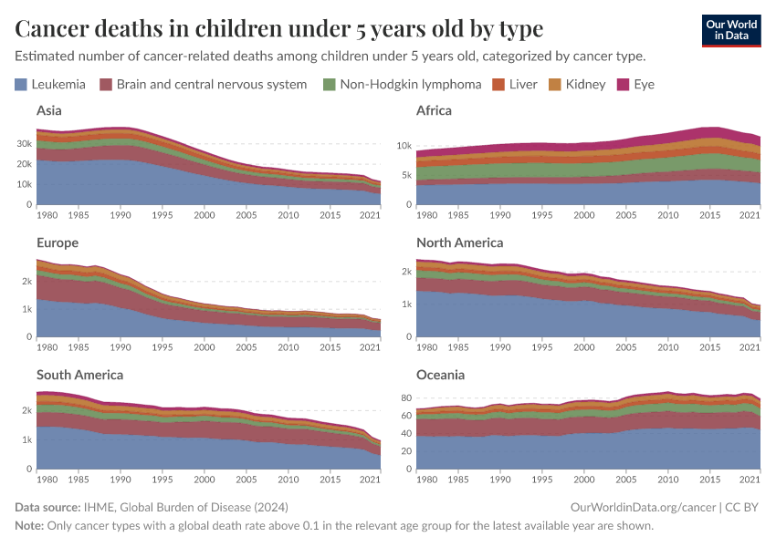 A thumbnail of the "Cancer deaths in children under 5 years old by type" chart