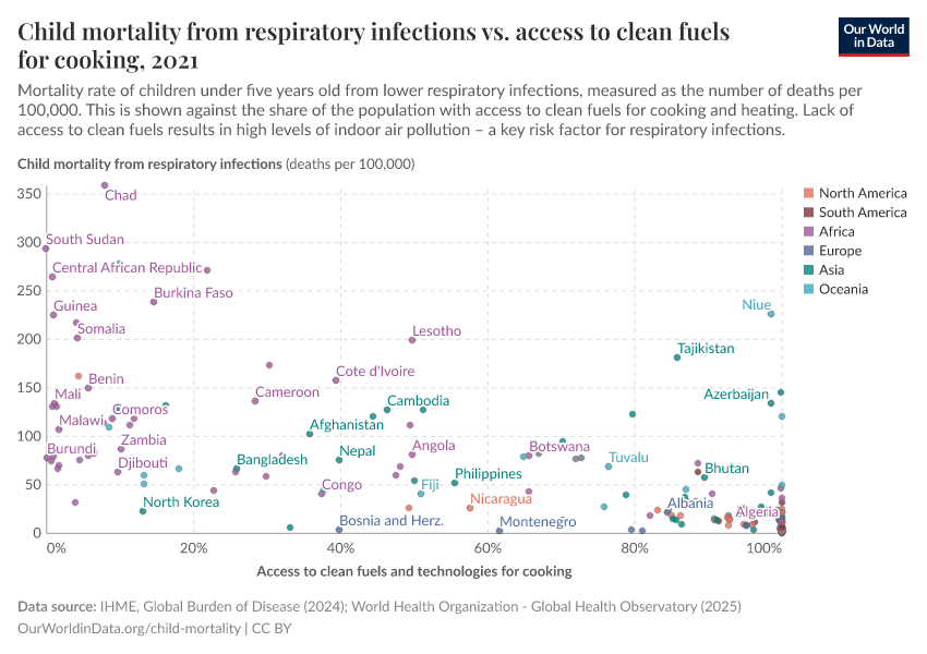A thumbnail of the "Child mortality from respiratory infections vs. access to clean fuels for cooking" chart