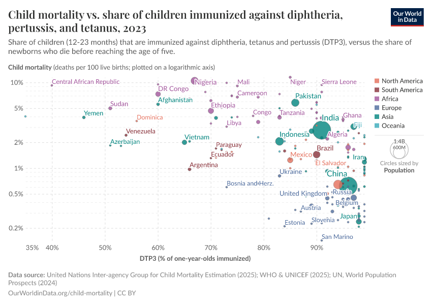 A thumbnail of the "Child mortality vs. share of children immunized against diphtheria, pertussis, and tetanus" chart