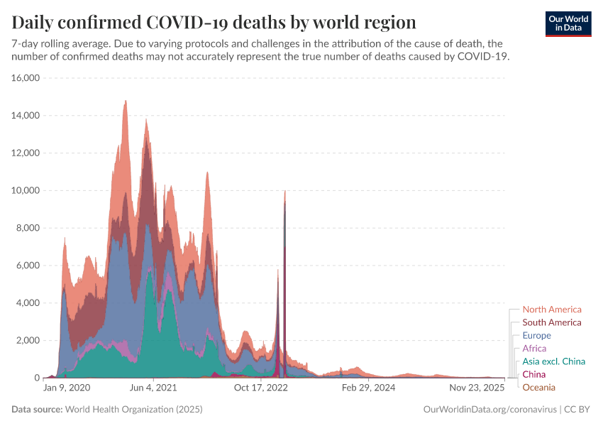 A thumbnail of the "Daily confirmed COVID-19 deaths by world region" chart