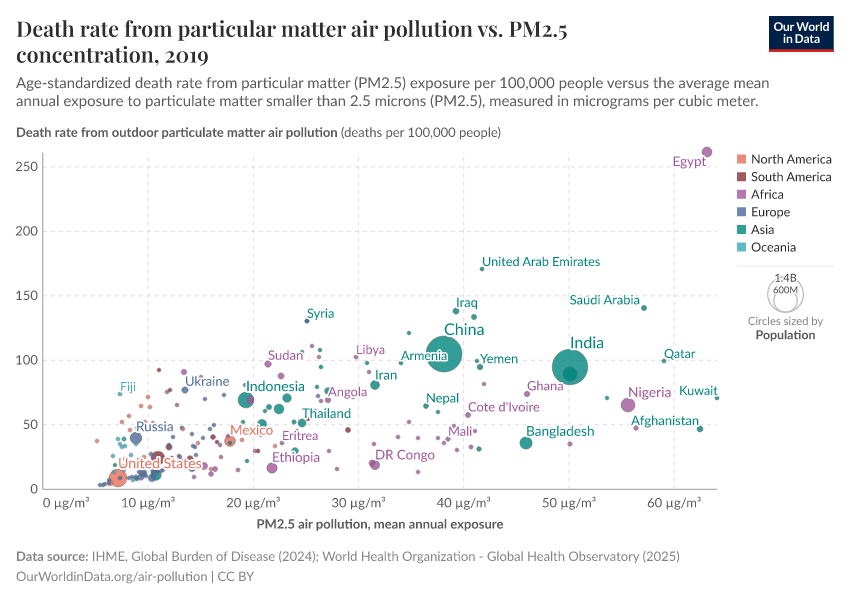 A thumbnail of the "Death rate from particular matter air pollution vs. PM2.5 concentration" chart