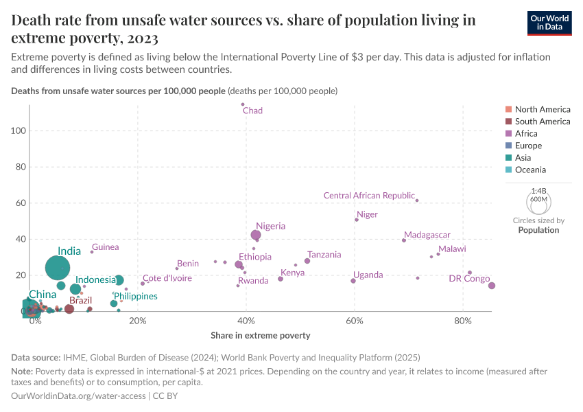 A thumbnail of the "Death rate from unsafe water sources vs. share of population living in extreme poverty" chart