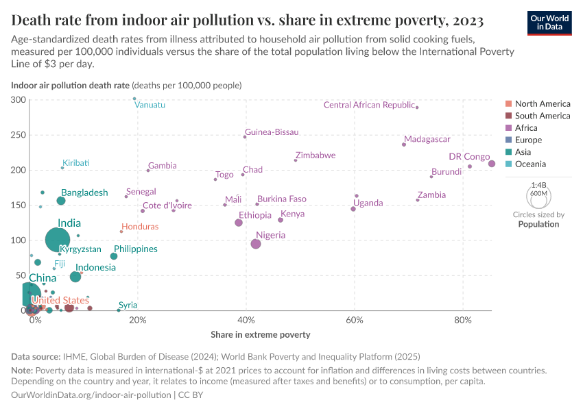 A thumbnail of the "Death rate from indoor air pollution vs. share in extreme poverty" chart