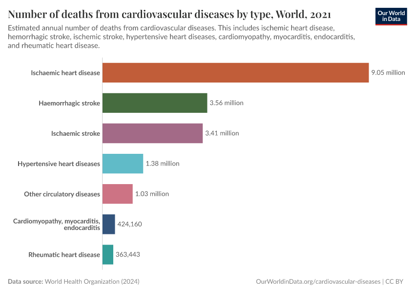 A thumbnail of the "Number of deaths from cardiovascular diseases by type" chart