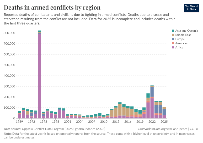 A thumbnail of the "Deaths in armed conflicts by region" chart