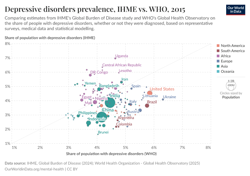 A thumbnail of the "Depressive disorders prevalence, IHME vs. WHO" chart