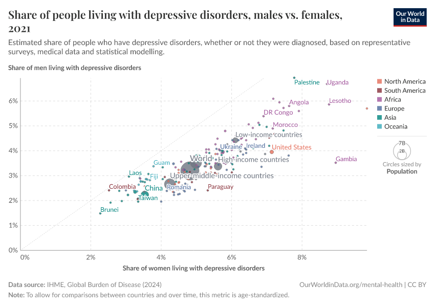 A thumbnail of the "Share of people living with depressive disorders, males vs. females" chart