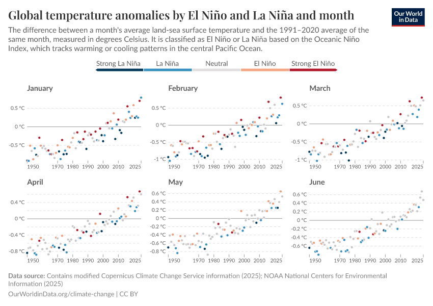 A thumbnail of the "Global temperature anomalies by El Niño and La Niña and month" chart