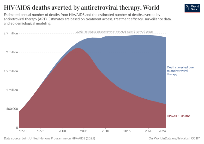 A thumbnail of the "HIV/AIDS deaths averted by antiretroviral therapy" chart