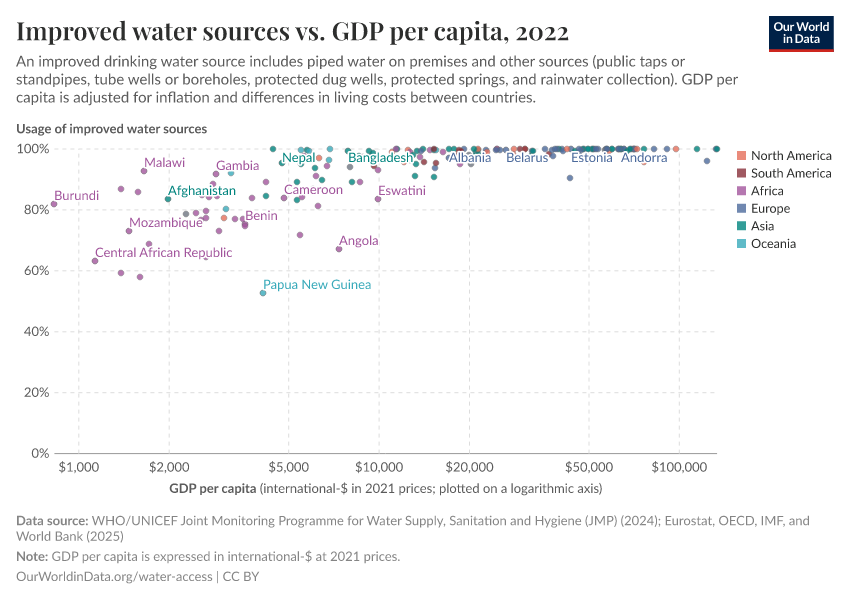 A thumbnail of the "Improved water sources vs. GDP per capita" chart