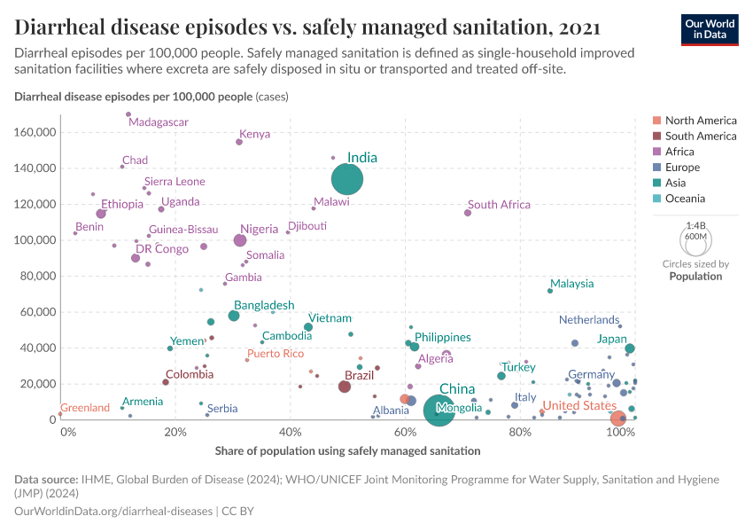 A thumbnail of the "Diarrheal disease episodes vs. safely managed sanitation" chart
