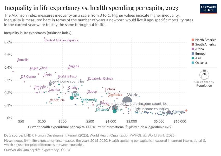 A thumbnail of the "Inequality in life expectancy vs. health spending per capita" chart