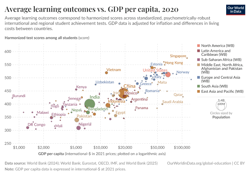 A thumbnail of the "Average learning outcomes vs. GDP per capita" chart