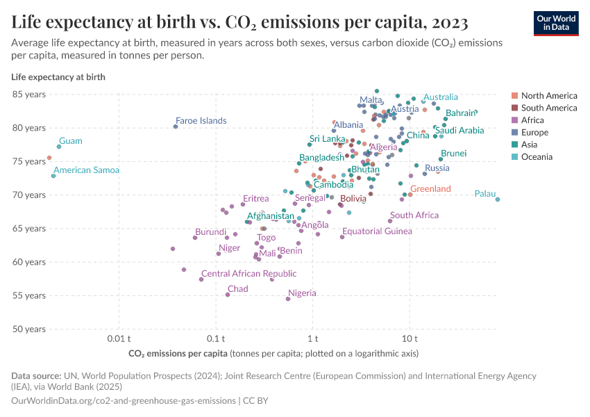 A thumbnail of the "Life expectancy at birth vs. CO₂ emissions per capita" chart