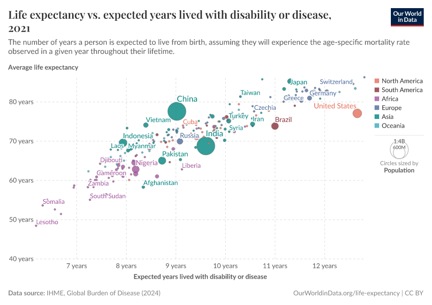 A thumbnail of the "Life expectancy vs. expected years lived with disability or disease" chart