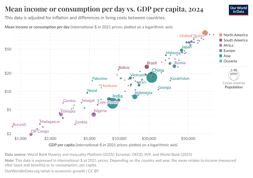 A thumbnail of the "Mean income or consumption per day vs. GDP per capita" chart