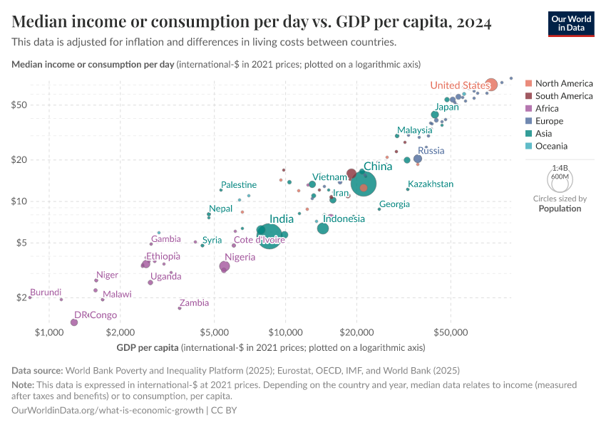 A thumbnail of the "Median income or consumption per day vs. GDP per capita" chart