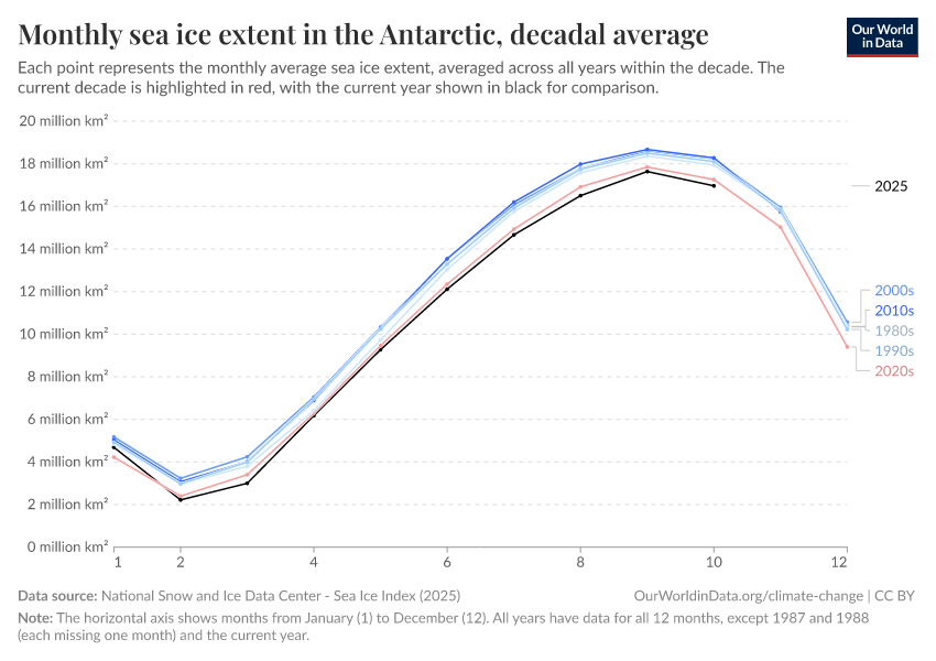 A thumbnail of the "Monthly sea ice extent in the Antarctic, decadal average" chart