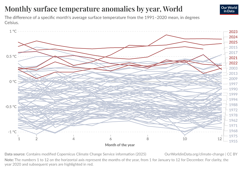 A thumbnail of the "Monthly surface temperature anomalies by year" chart