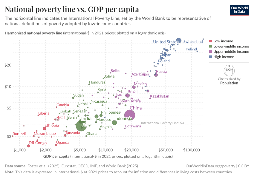 A thumbnail of the "National poverty line vs. GDP per capita" chart