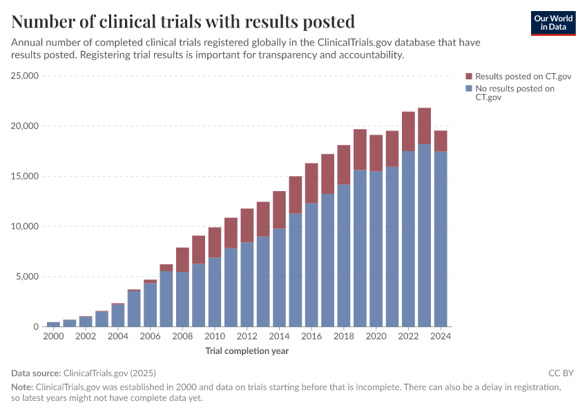 A thumbnail of the "Number of clinical trials with results posted" chart