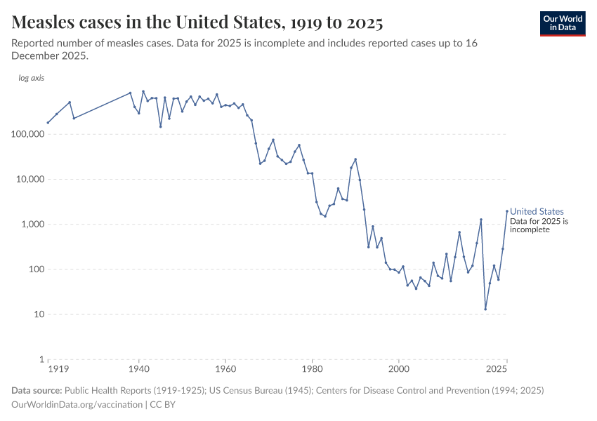 A thumbnail of the "Measles cases in the United States" chart