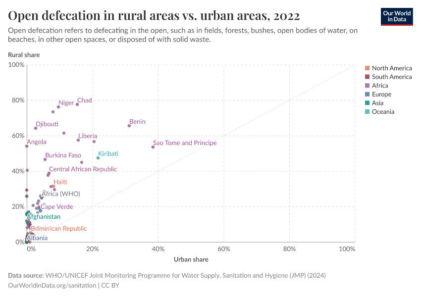 A thumbnail of the "Open defecation in rural areas vs. urban areas" chart