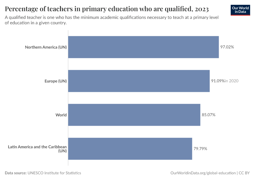 A thumbnail of the "Percentage of teachers in primary education who are qualified" chart