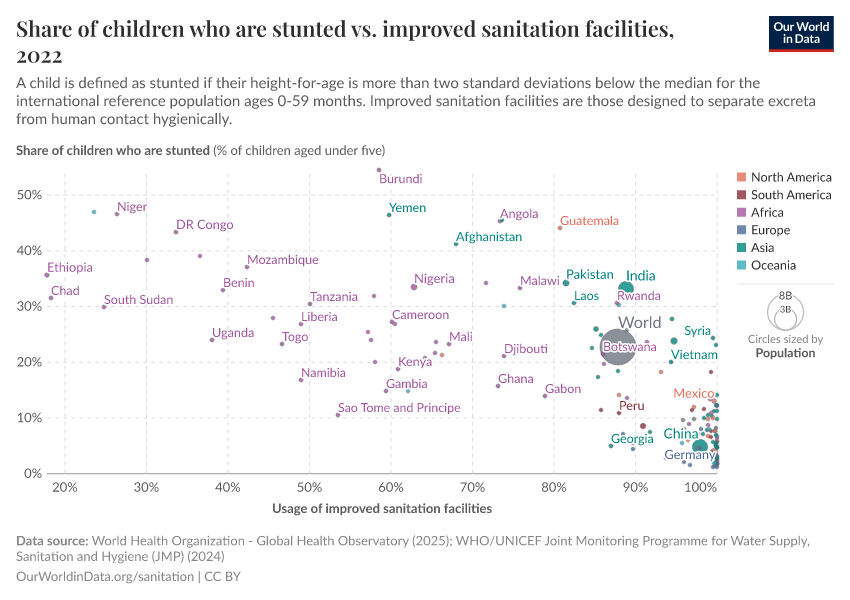 A thumbnail of the "Share of children who are stunted vs. improved sanitation facilities" chart