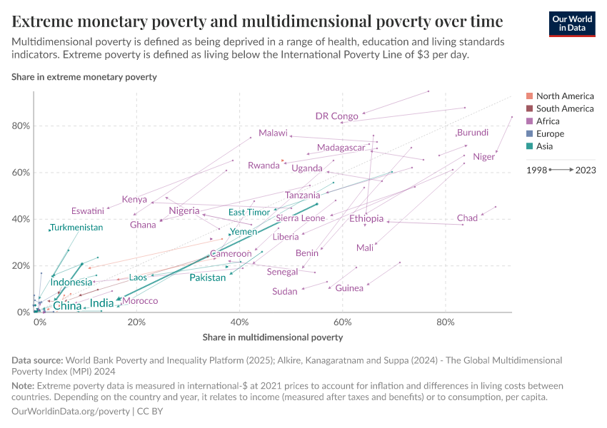 A thumbnail of the "Extreme monetary poverty and multidimensional poverty over time" chart