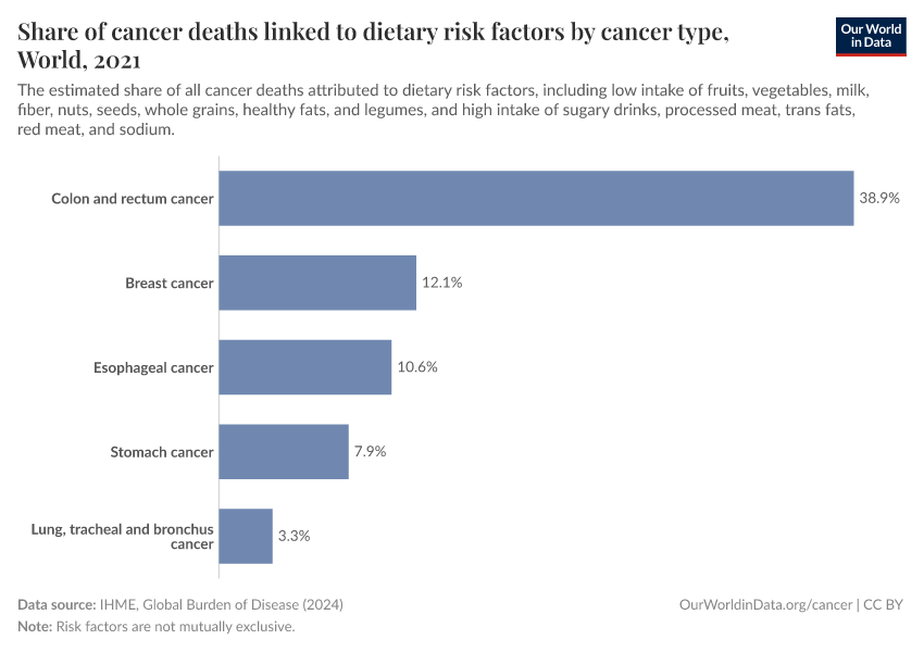 A thumbnail of the "Share of cancer deaths linked to dietary risk factors by cancer type" chart