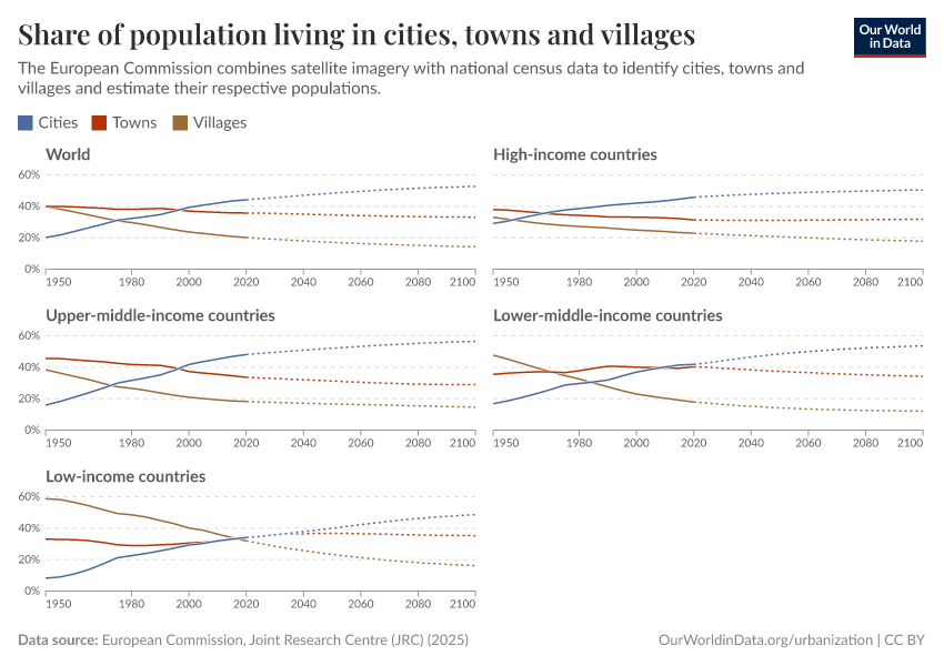 A thumbnail of the "Share of population living in cities, towns and villages" chart