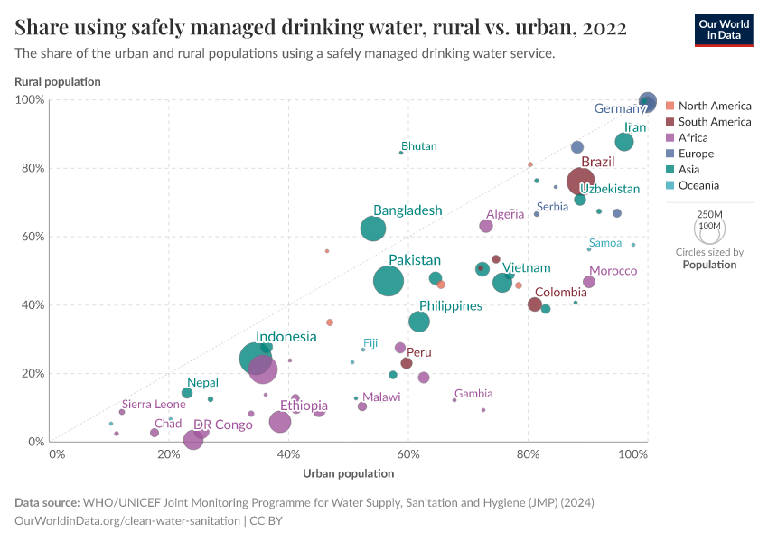 A thumbnail of the "Share using safely managed drinking water, rural vs. urban" chart