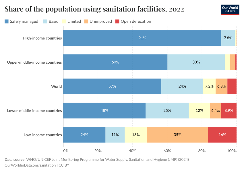 A thumbnail of the "Share of the population using sanitation facilities" chart