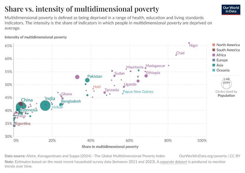 A thumbnail of the "Share vs. intensity of multidimensional poverty" chart