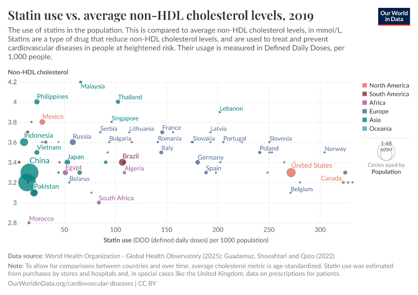 A thumbnail of the "Statin use vs. average non-HDL cholesterol levels" chart