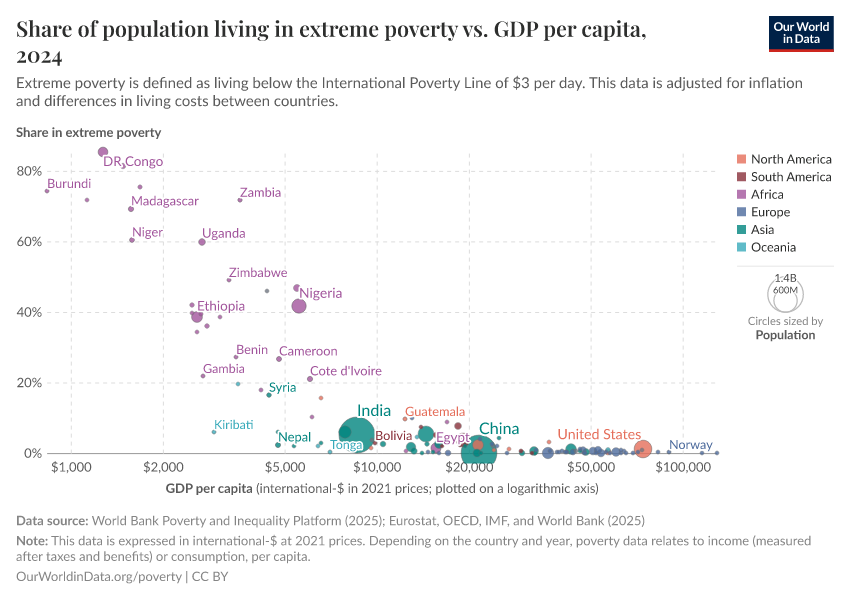A thumbnail of the "Share of population living in extreme poverty vs. GDP per capita" chart