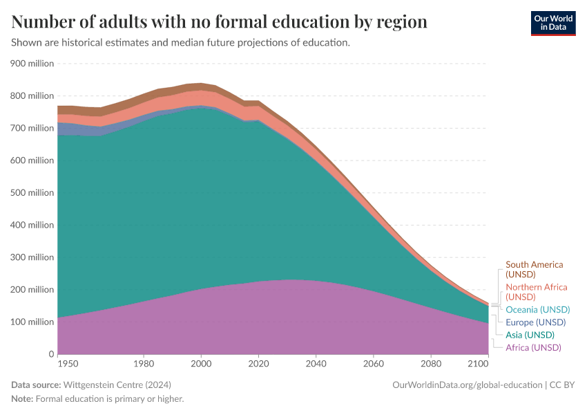 A thumbnail of the "Number of adults with no formal education by region" chart