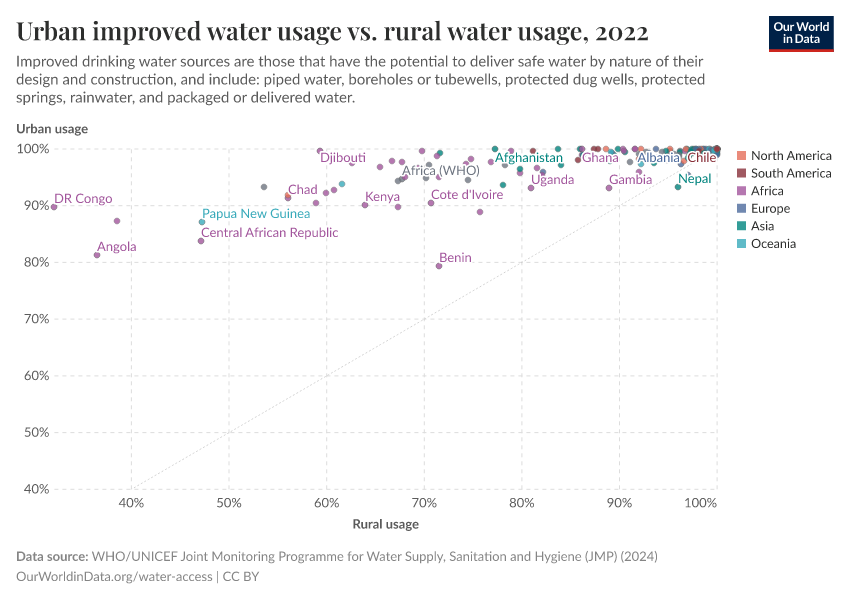 A thumbnail of the "Urban improved water usage vs. rural water usage" chart