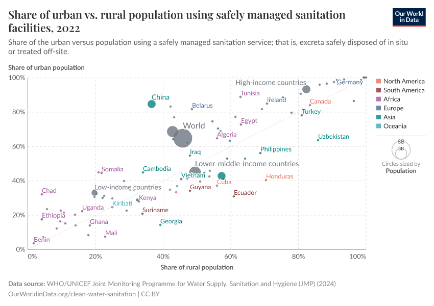 A thumbnail of the "Share of urban vs. rural population using safely managed sanitation facilities" chart