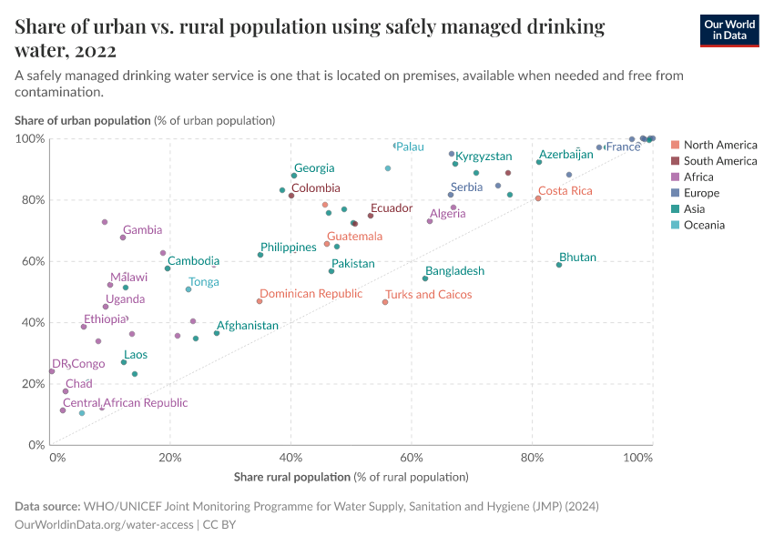 A thumbnail of the "Share of urban vs. rural population using safely managed drinking water" chart