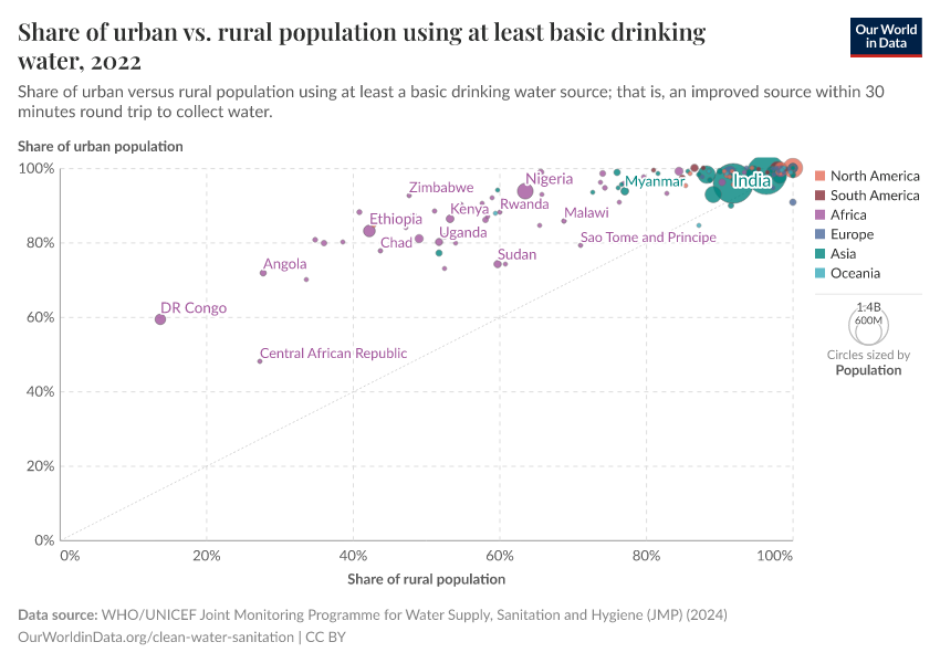 A thumbnail of the "Share of urban vs. rural population using at least basic drinking water" chart