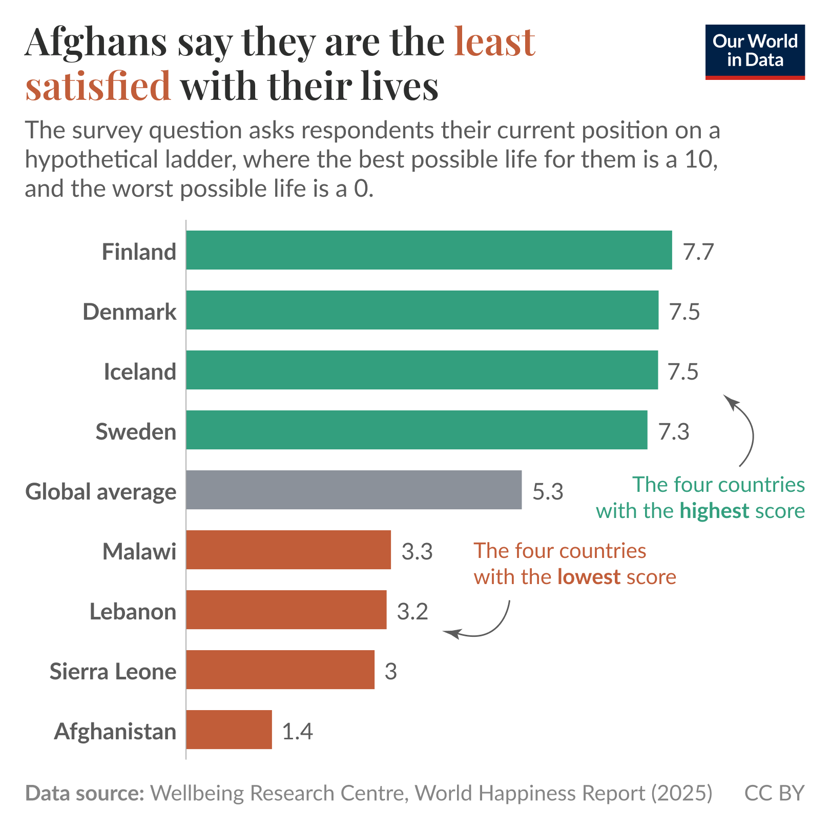 Afghans say they are the least satisfied with their lives. Horizontal bar chart of average self-reported life-satisfaction ladder scores where 10 is the best possible life and 0 the worst. Highest scores: Finland 7.7, Denmark 7.5, Iceland 7.5, Sweden 7.3. Global average 5.3. Lowest scores: Malawi 3.3, Lebanon 3.2, Sierra Leone 3.0, Afghanistan 1.4. Data source: Wellbeing Research Centre (2025). Chart licensed CC BY to Our World in Data