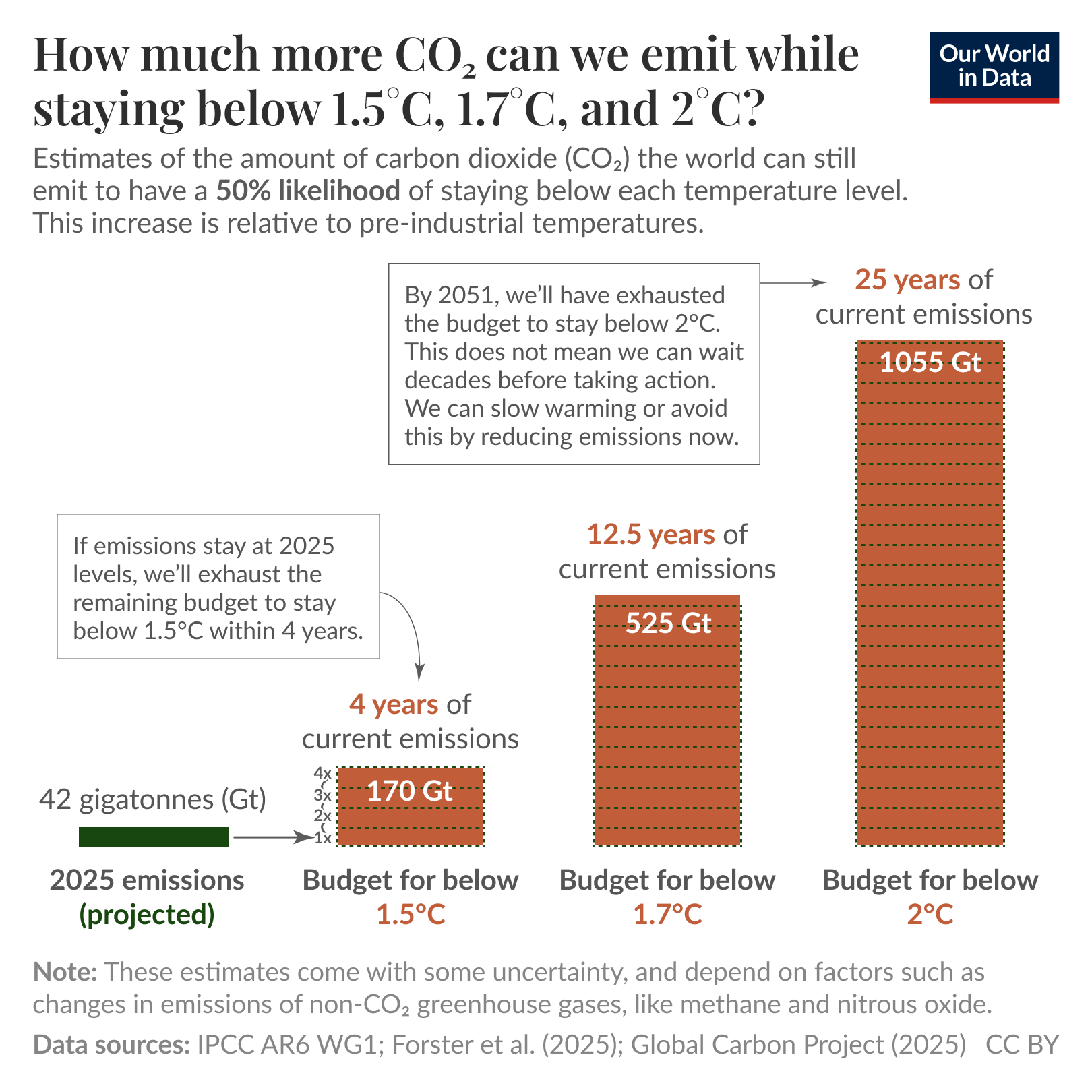 How much more CO2 can we emit while staying below 1.5°C, 1.7°C and 2°C?

Bar chart showing estimates of remaining carbon dioxide budgets that give a 50% likelihood of staying below each temperature level, relative to pre-industrial levels. A baseline label shows global emissions in 2025 at 42 gigatonnes (Gt) per year. Three vertical bars show remaining CO2 budgets: stay below 1.5°C — 170 Gt, labeled as 4 years of current emissions, with a note that if emissions stay at 2025 levels the 1.5°C budget will be exhausted within 4 years; stay below 1.7°C — 525 Gt, labeled as 12.5 years of current emissions; stay below 2°C — 1055 Gt, labeled as 25 years of current emissions, with an annotation saying that by 2050 we will have exhausted the 2°C budget unless emissions are reduced now. Footer note states these estimates have uncertainty and depend on changes in non-CO2 greenhouse gases such as methane and nitrous oxide. Data sources listed as IPCC, Forster et al. (2025) and Global Carbon Project (2025). License CC BY.
